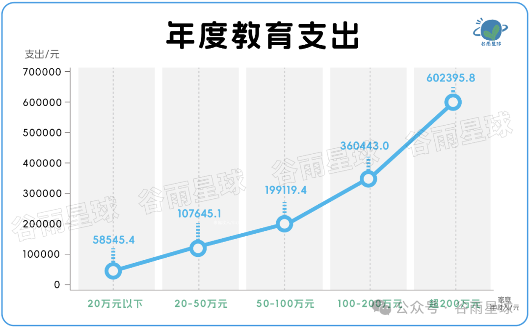 523个中产家庭晒账单：被孩子套牢的爸妈，不敢消费降级  数据 第17张